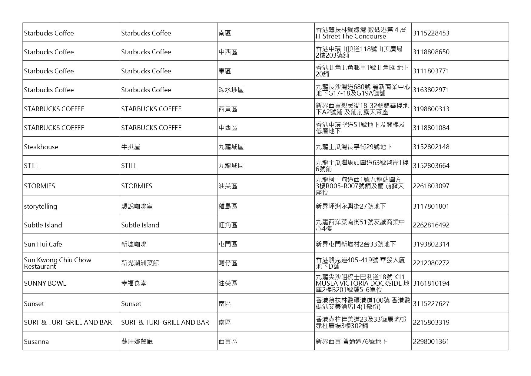 獲准許狗隻進入的食肆名單。(截至2026年8月20日)