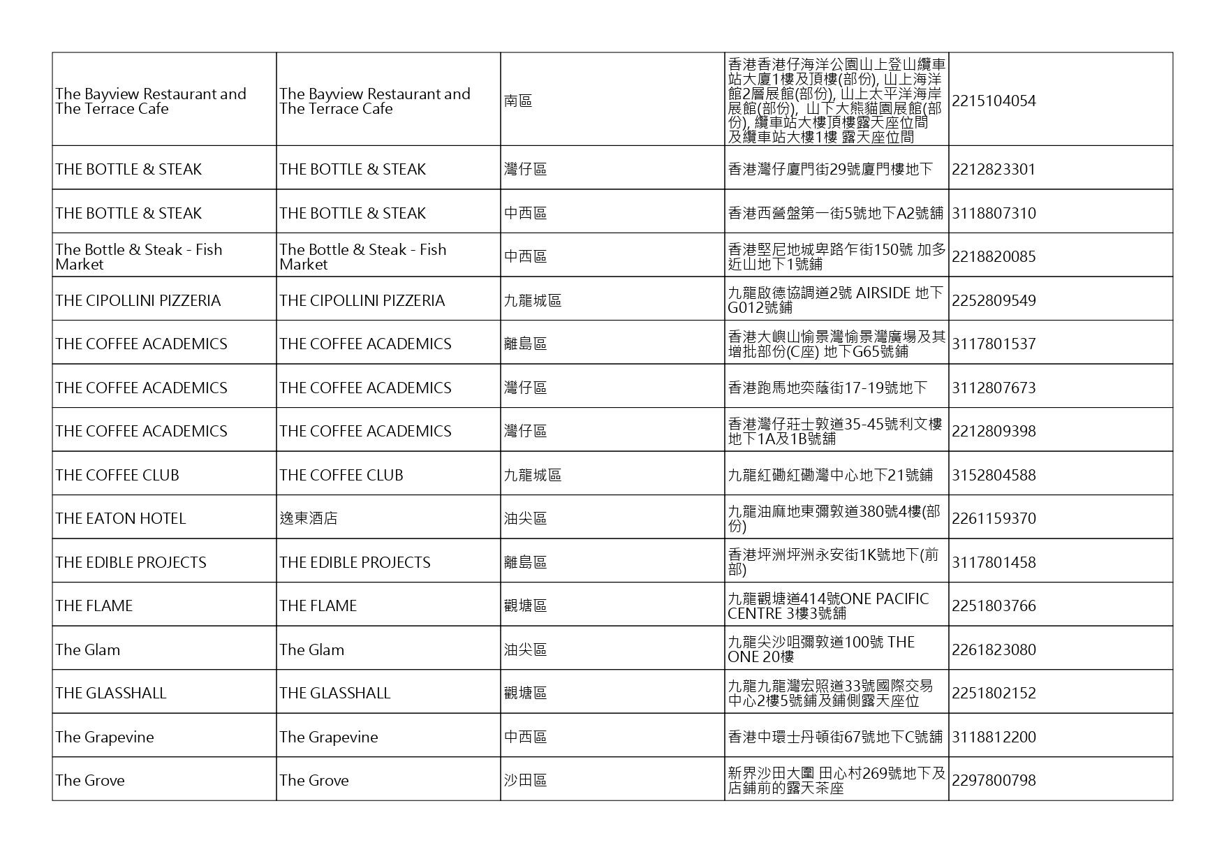 獲准許狗隻進入的食肆名單。(截至2026年8月20日)