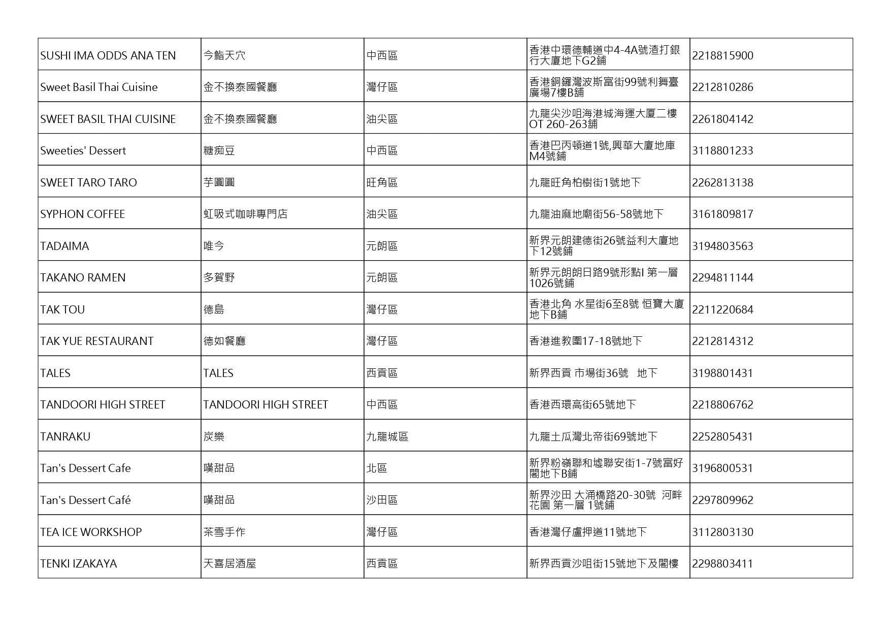 獲准許狗隻進入的食肆名單。(截至2026年8月20日)
