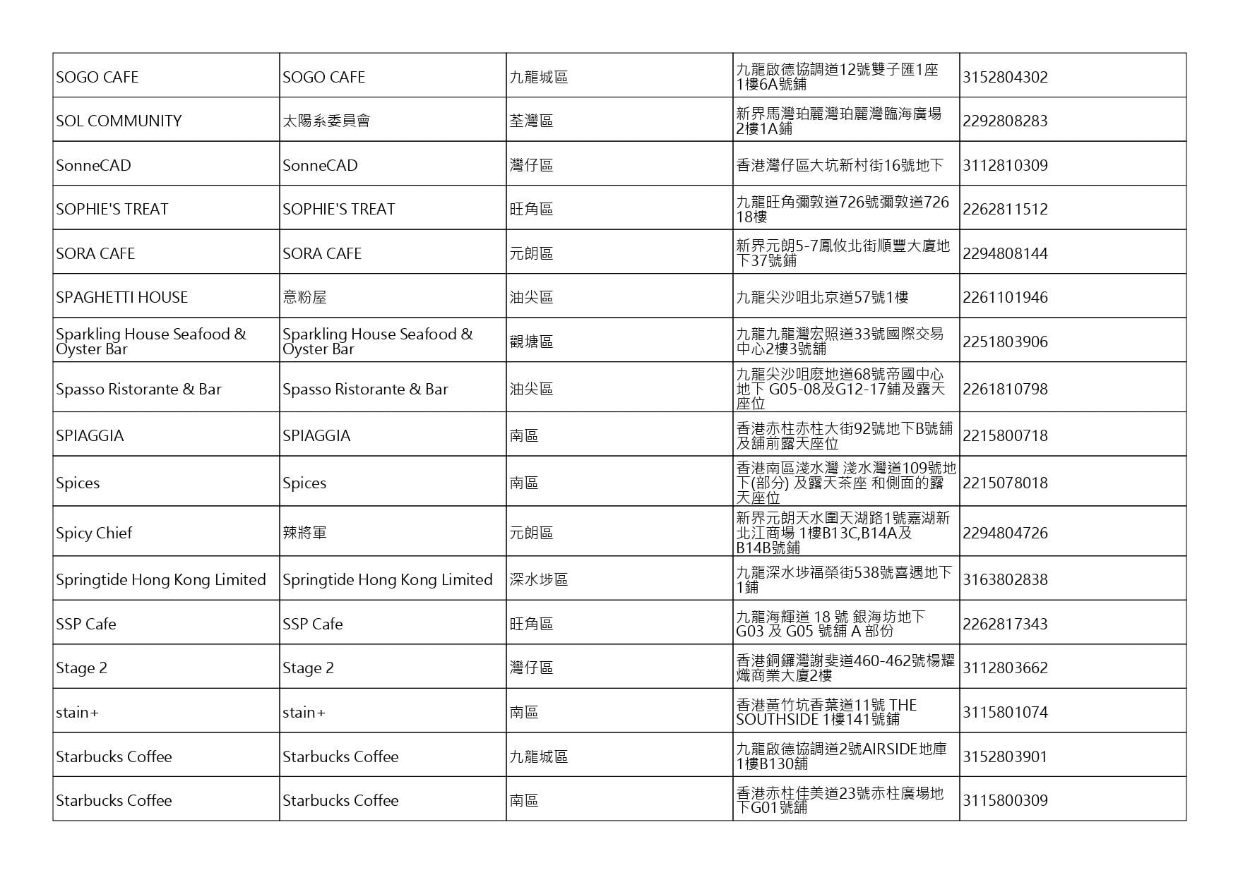 獲准許狗隻進入的食肆名單。(截至2026年8月20日)