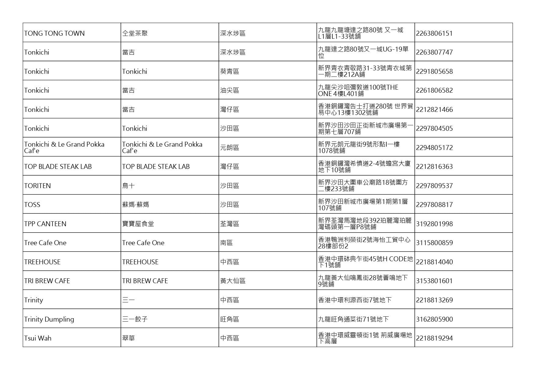 獲准許狗隻進入的食肆名單。(截至2026年8月20日)