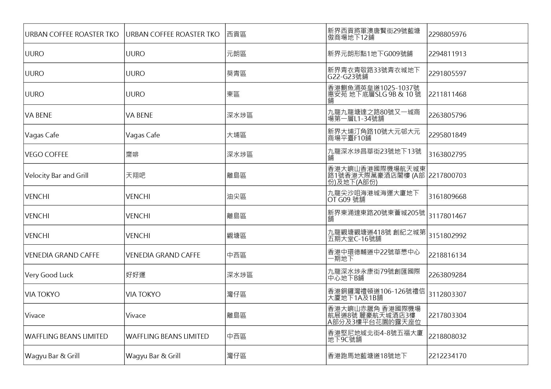 獲准許狗隻進入的食肆名單。(截至2026年8月20日)