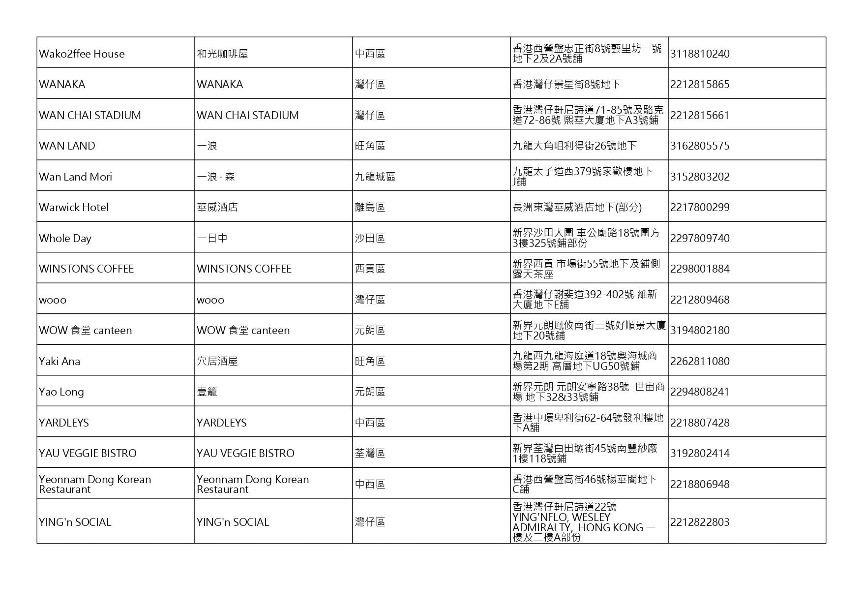 獲准許狗隻進入的食肆名單。(截至2026年8月20日)
