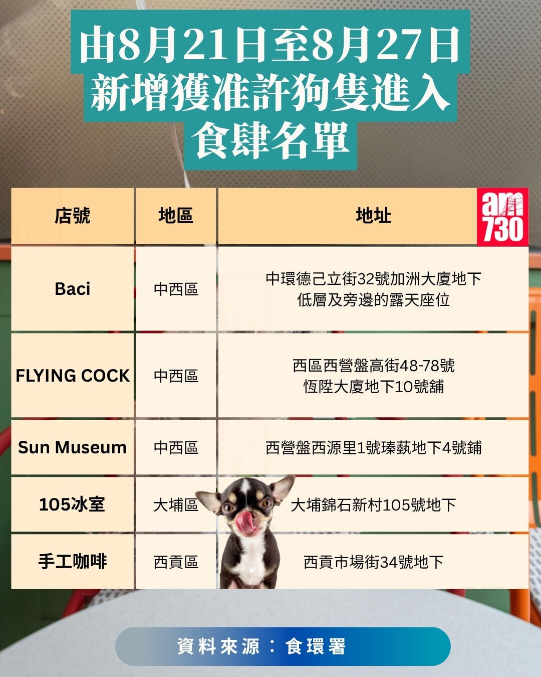 由8月21日至8月27日新增獲准許狗隻進入食肆名單