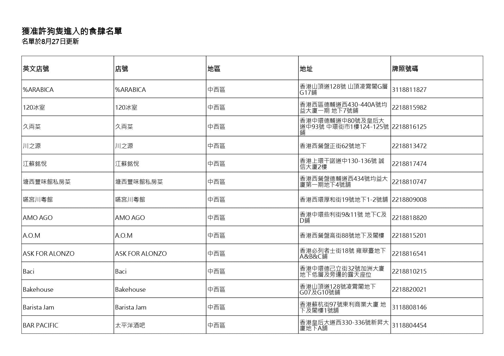 獲准許狗隻進入的食肆名單。(截至2026年8月27日)