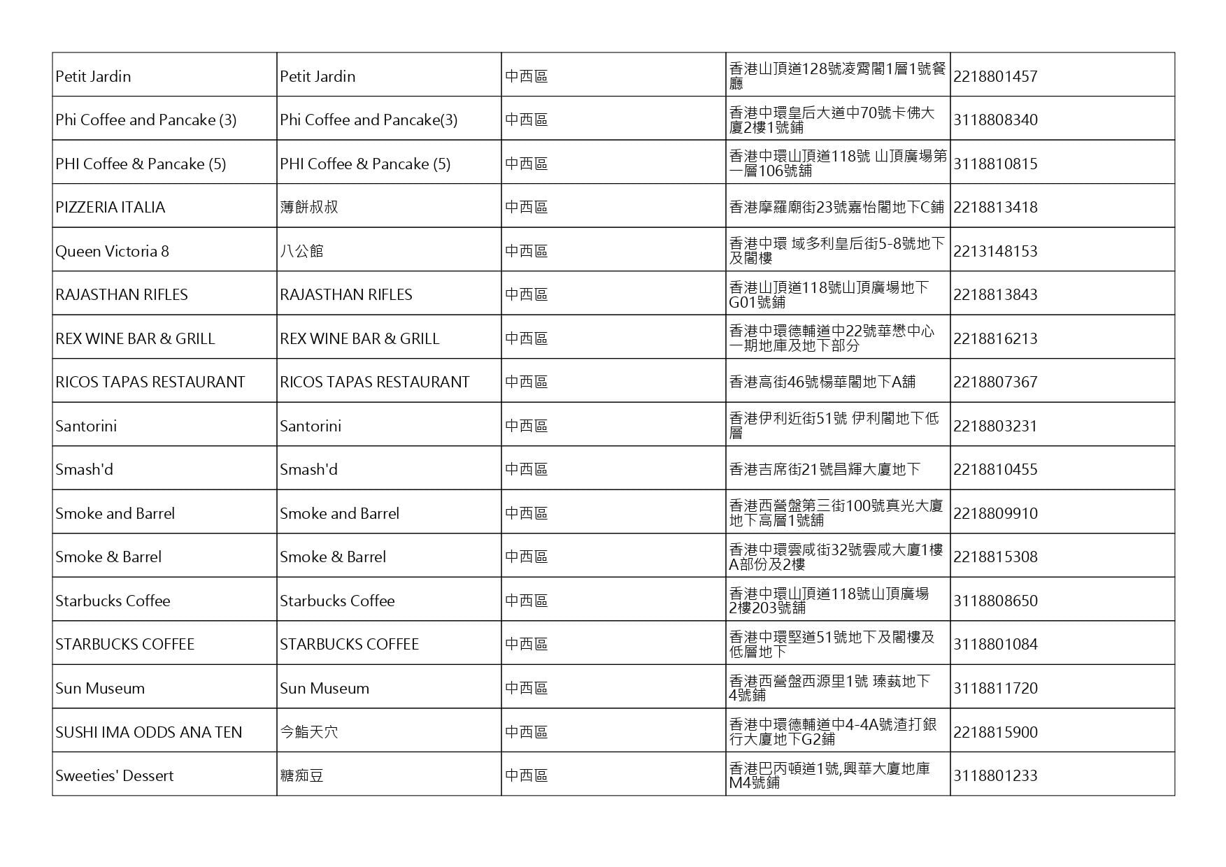 獲准許狗隻進入的食肆名單。(截至2026年8月27日)