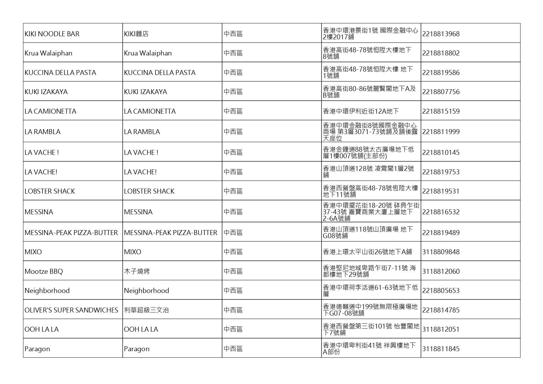 獲准許狗隻進入的食肆名單。(截至2026年8月27日)
