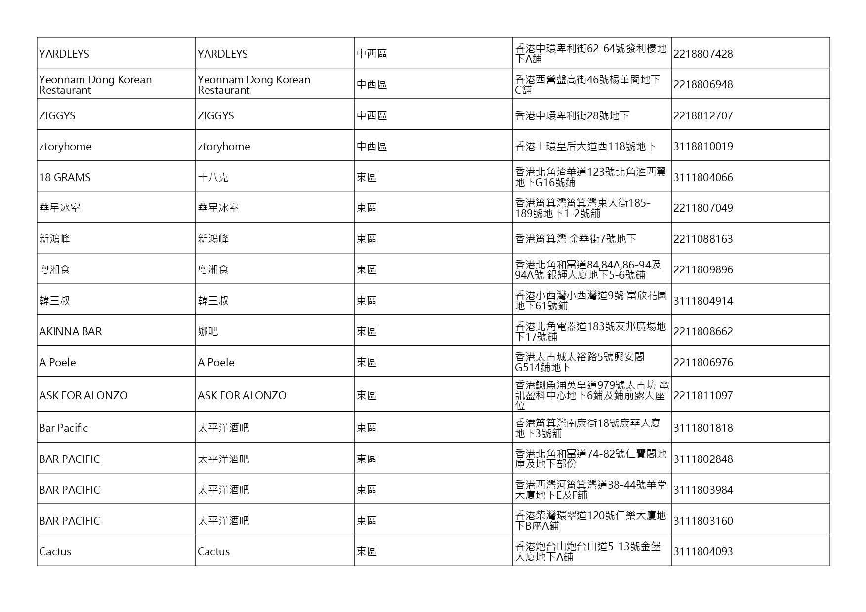 獲准許狗隻進入的食肆名單。(截至2026年8月27日)