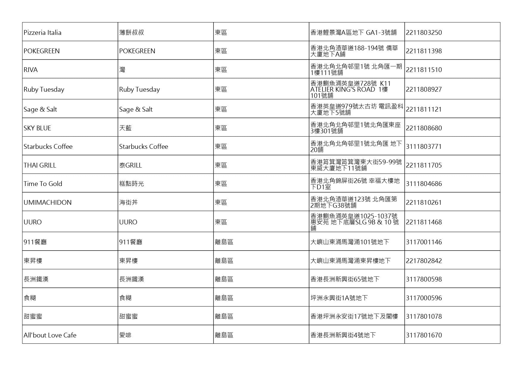 獲准許狗隻進入的食肆名單。(截至2026年8月27日)