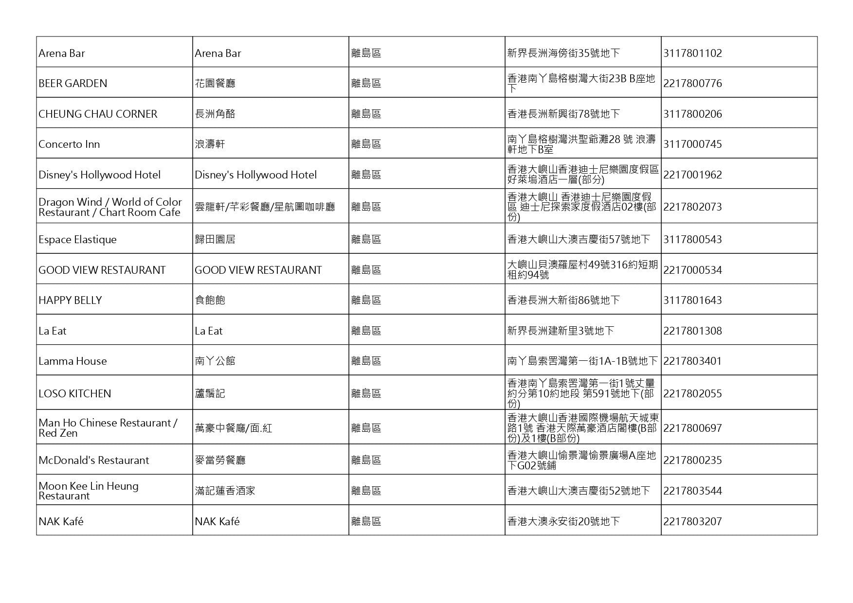 獲准許狗隻進入的食肆名單。(截至2026年8月27日)