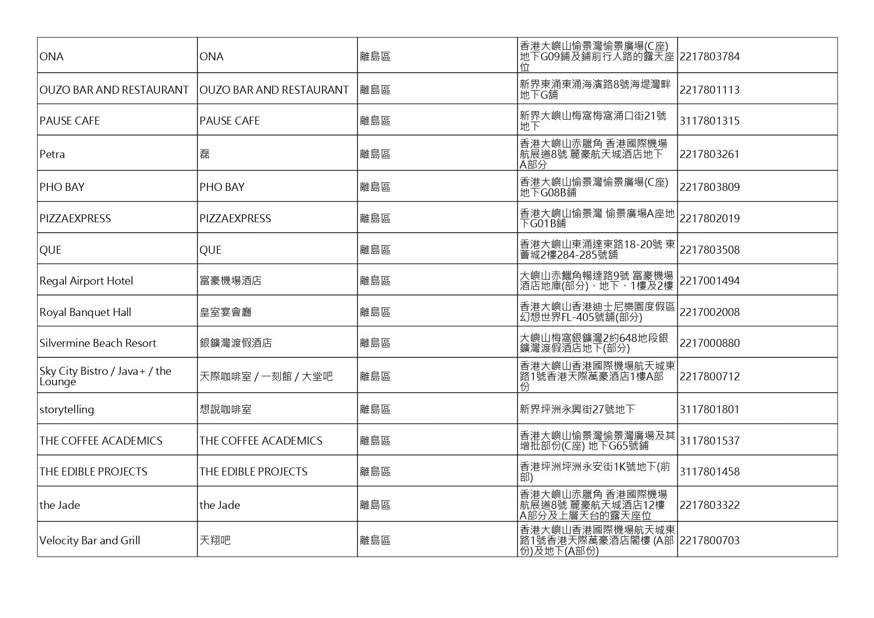 獲准許狗隻進入的食肆名單。(截至2026年8月27日)