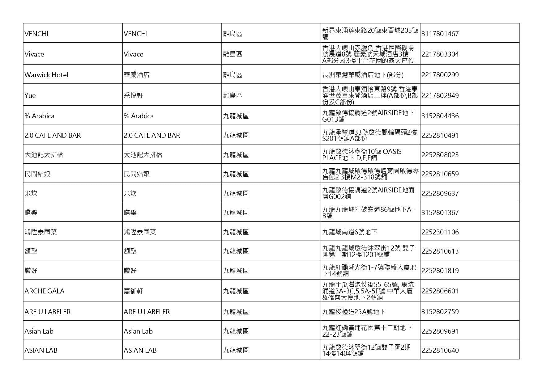 獲准許狗隻進入的食肆名單。(截至2026年8月27日)