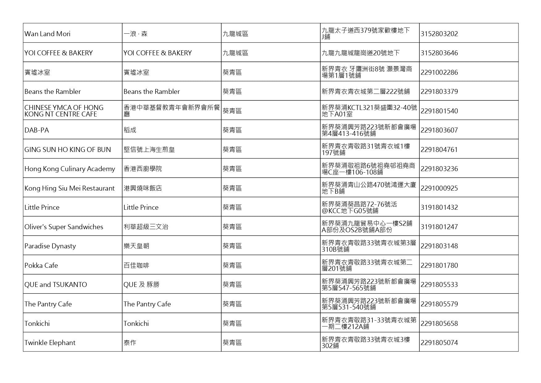 獲准許狗隻進入的食肆名單。(截至2026年8月27日)