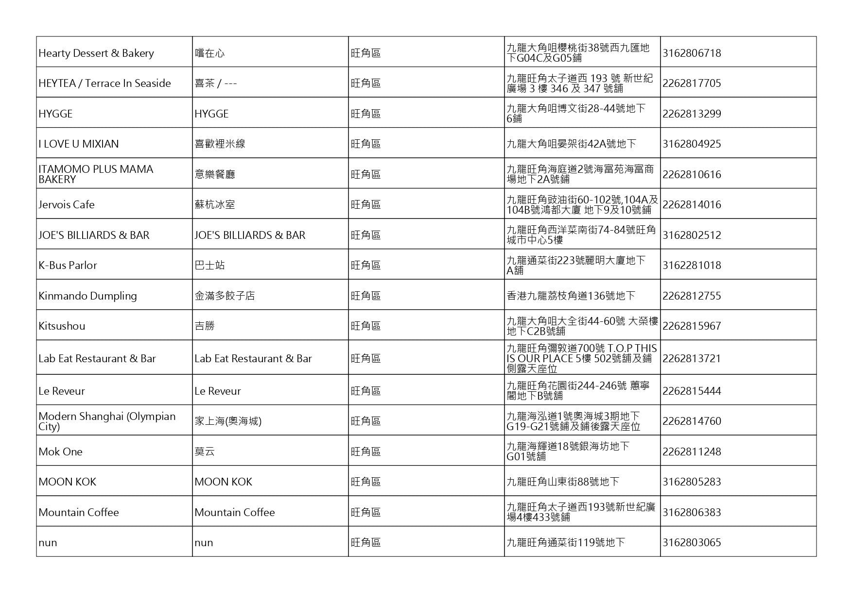 獲准許狗隻進入的食肆名單。(截至2026年8月27日)