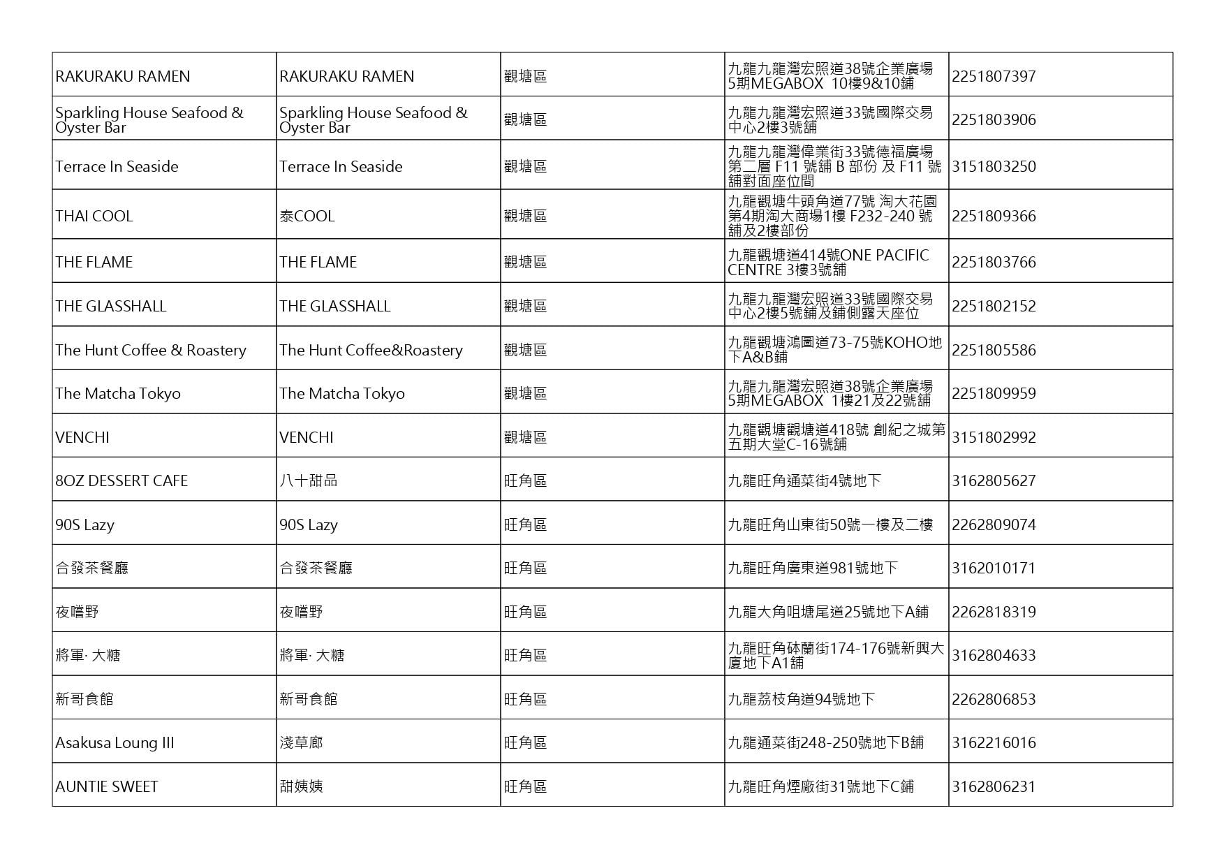 獲准許狗隻進入的食肆名單。(截至2026年8月27日)