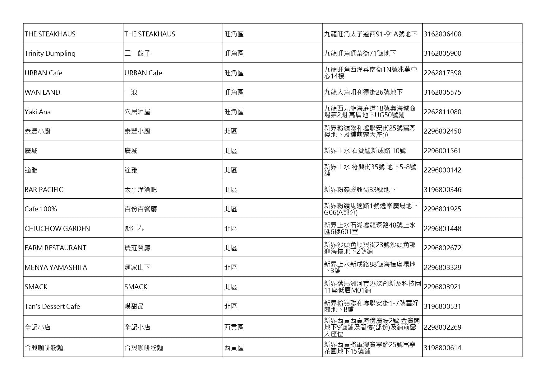 獲准許狗隻進入的食肆名單。(截至2026年8月27日)