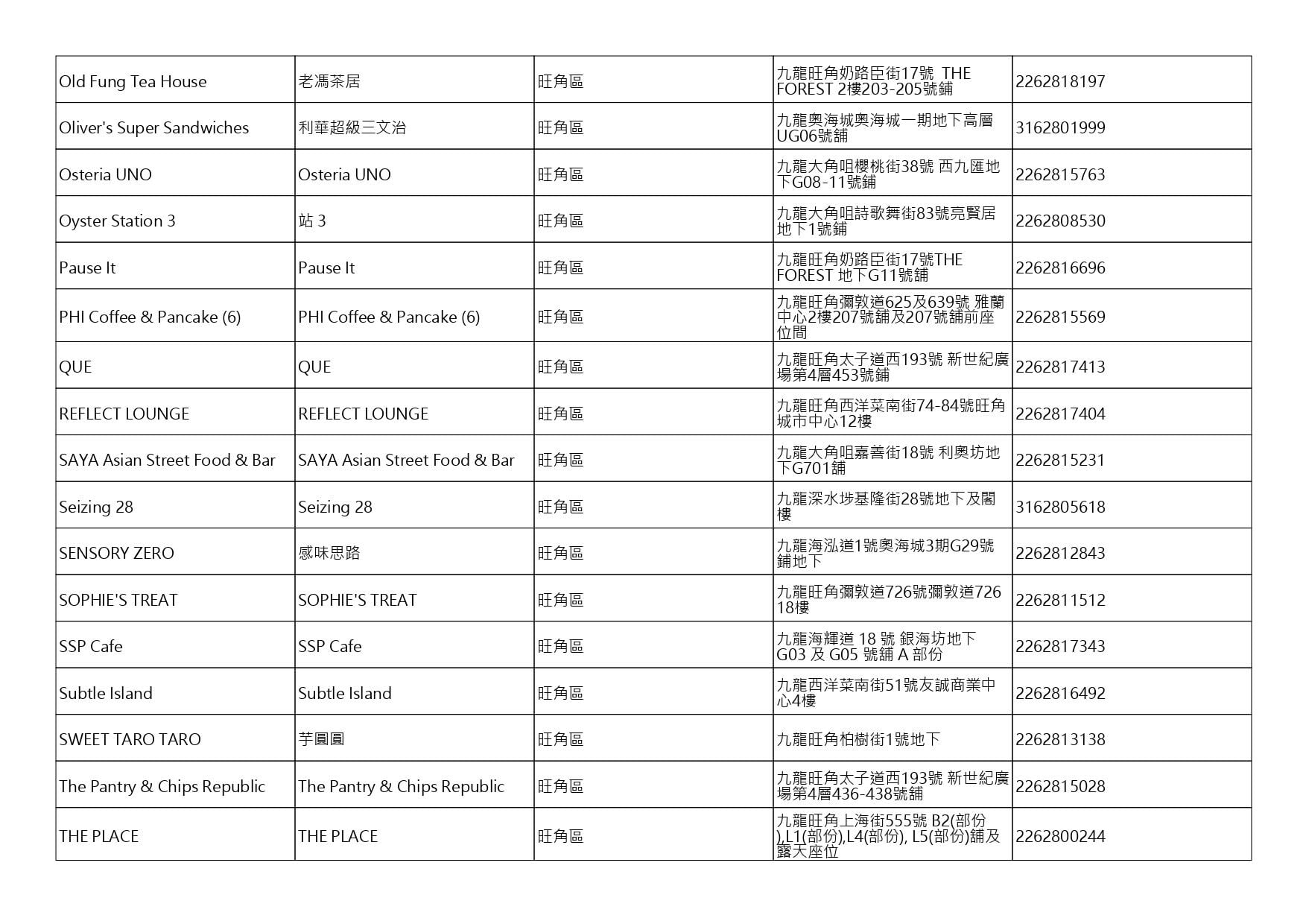 獲准許狗隻進入的食肆名單。(截至2026年8月27日)