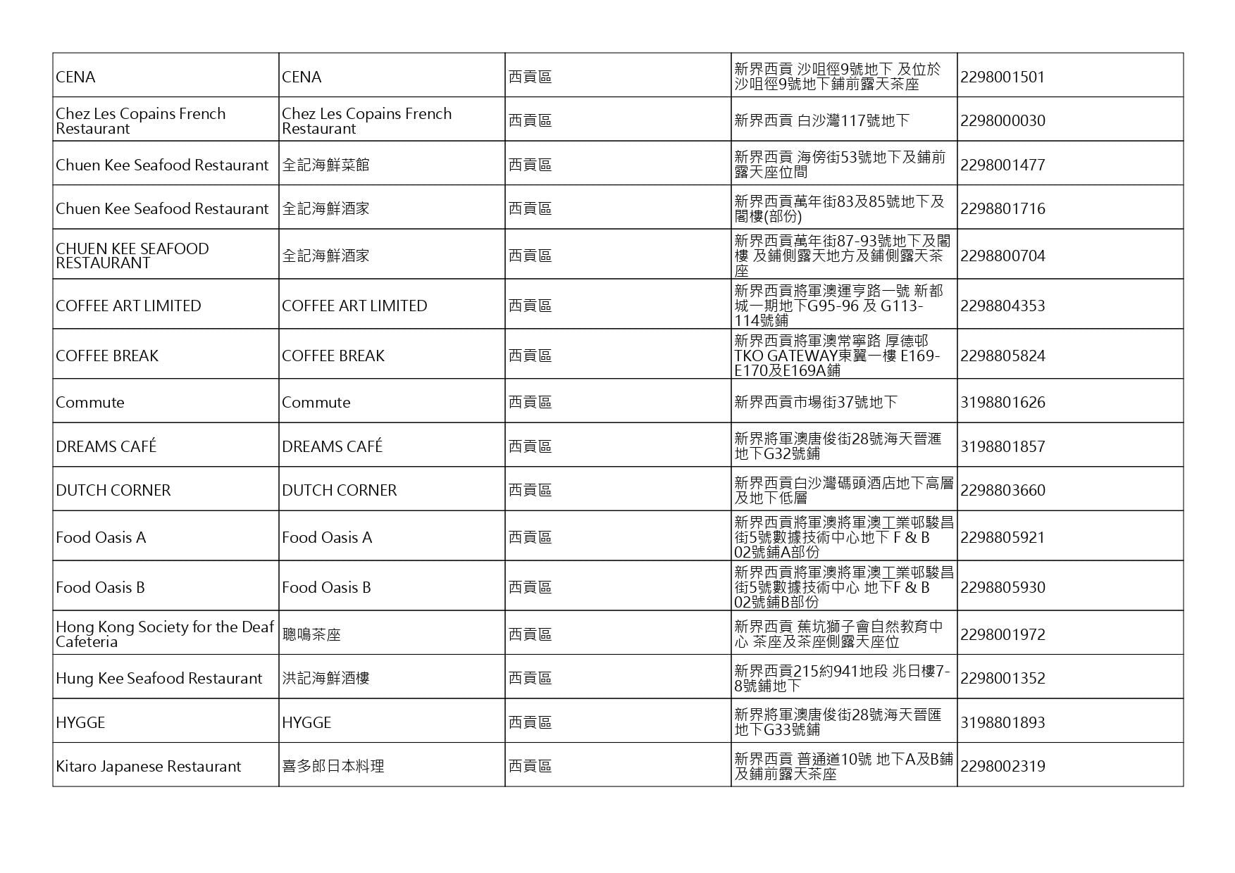 獲准許狗隻進入的食肆名單。(截至2026年8月27日)