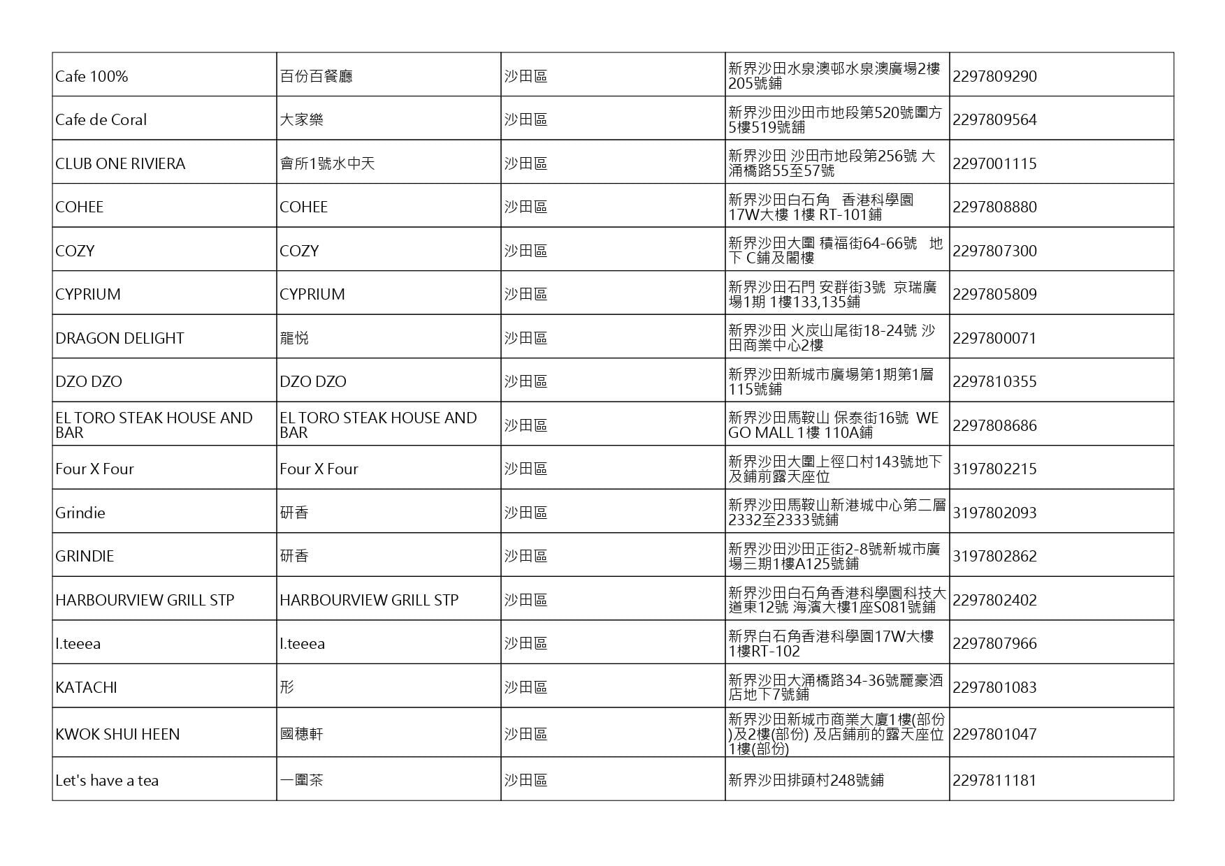 獲准許狗隻進入的食肆名單。(截至2026年8月27日)