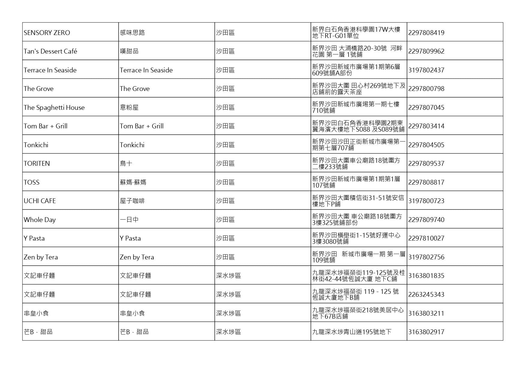 獲准許狗隻進入的食肆名單。(截至2026年8月27日)