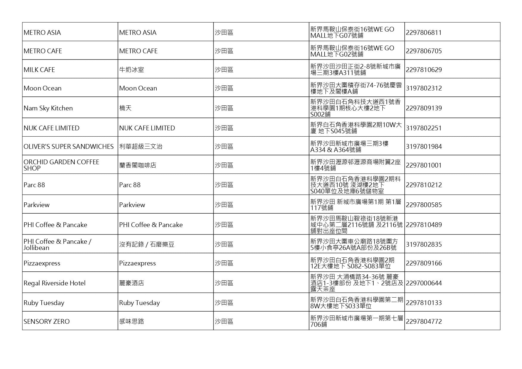 獲准許狗隻進入的食肆名單。(截至2026年8月27日)