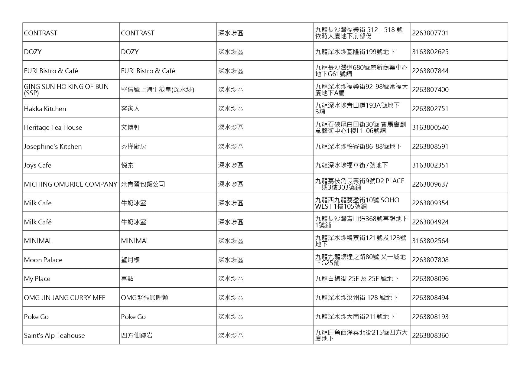 獲准許狗隻進入的食肆名單。(截至2026年8月27日)