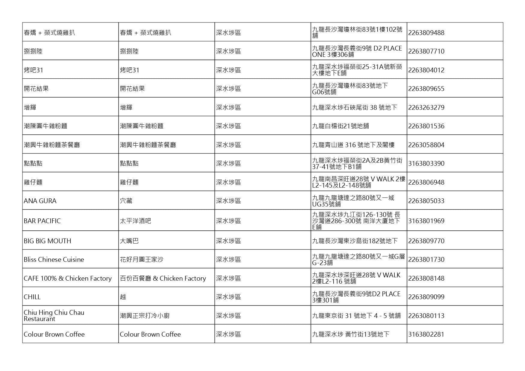 獲准許狗隻進入的食肆名單。(截至2026年8月27日)