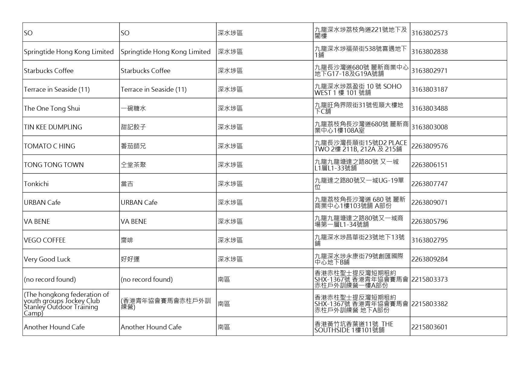 獲准許狗隻進入的食肆名單。(截至2026年8月27日)