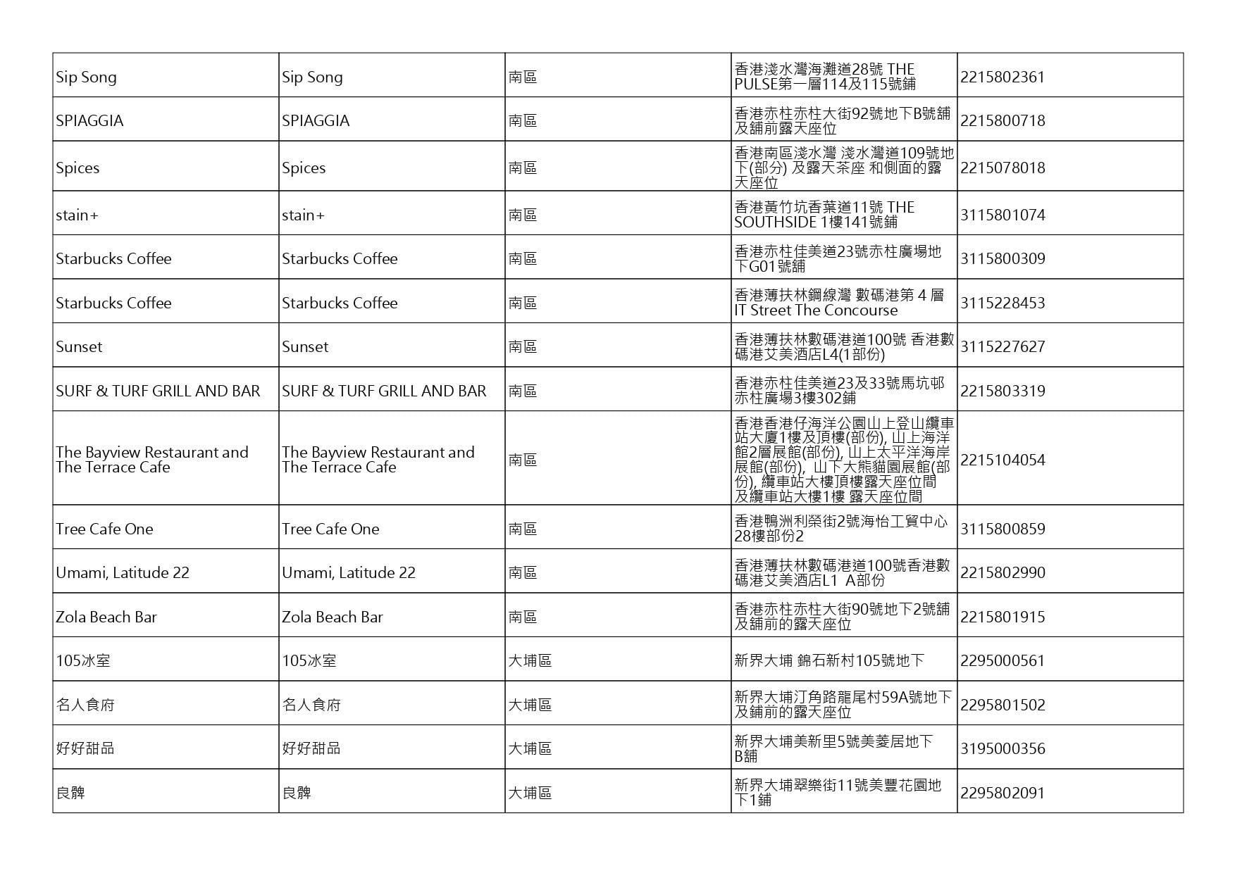 獲准許狗隻進入的食肆名單。(截至2026年8月27日)