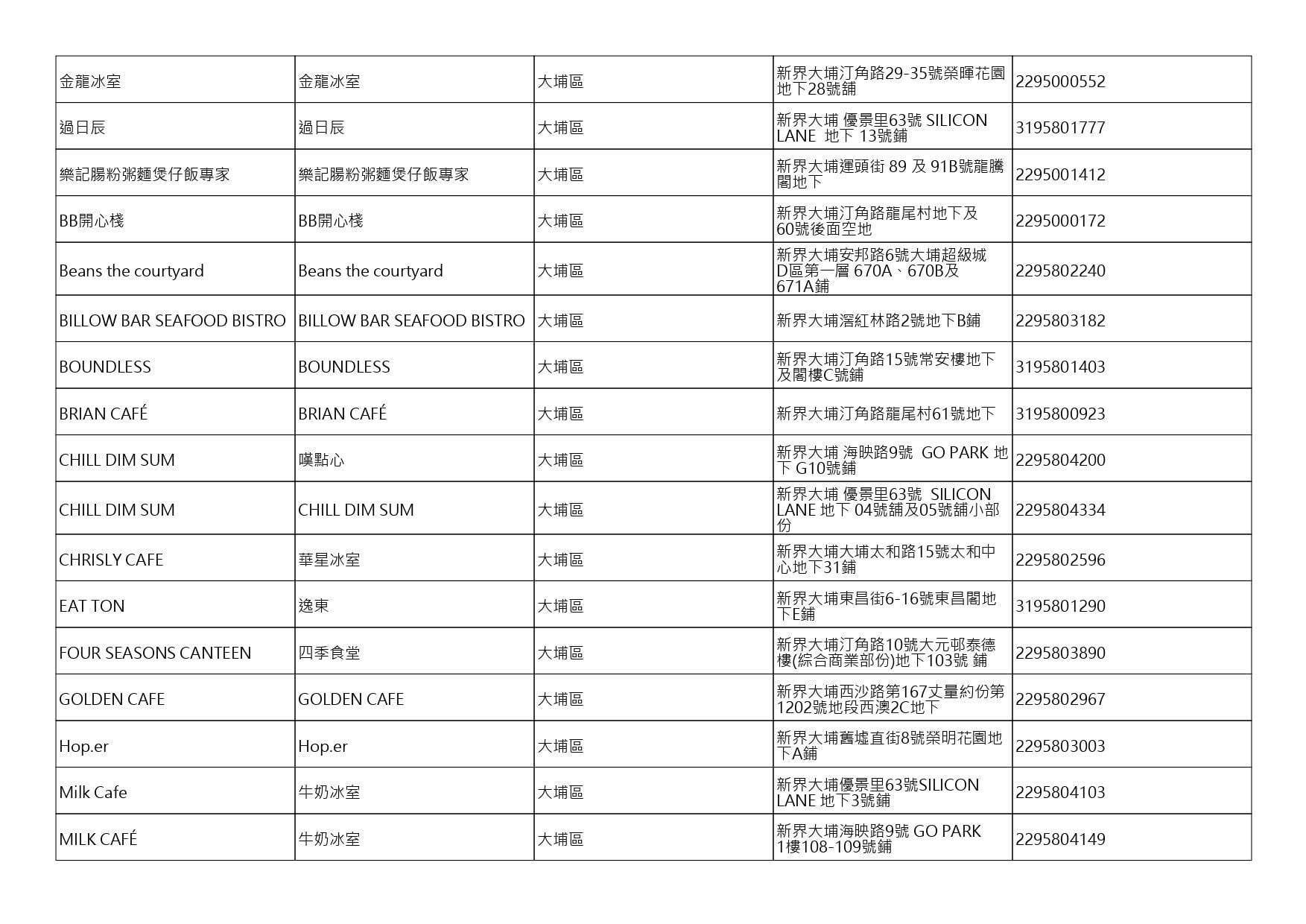 獲准許狗隻進入的食肆名單。(截至2026年8月27日)