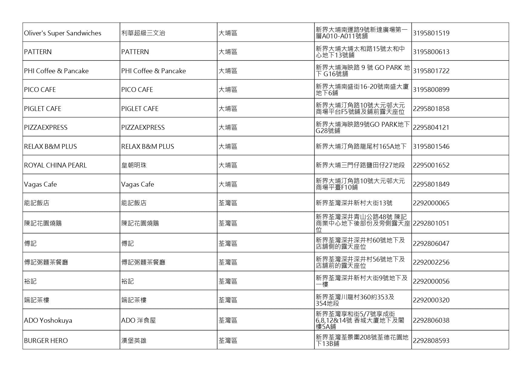 獲准許狗隻進入的食肆名單。(截至2026年8月27日)