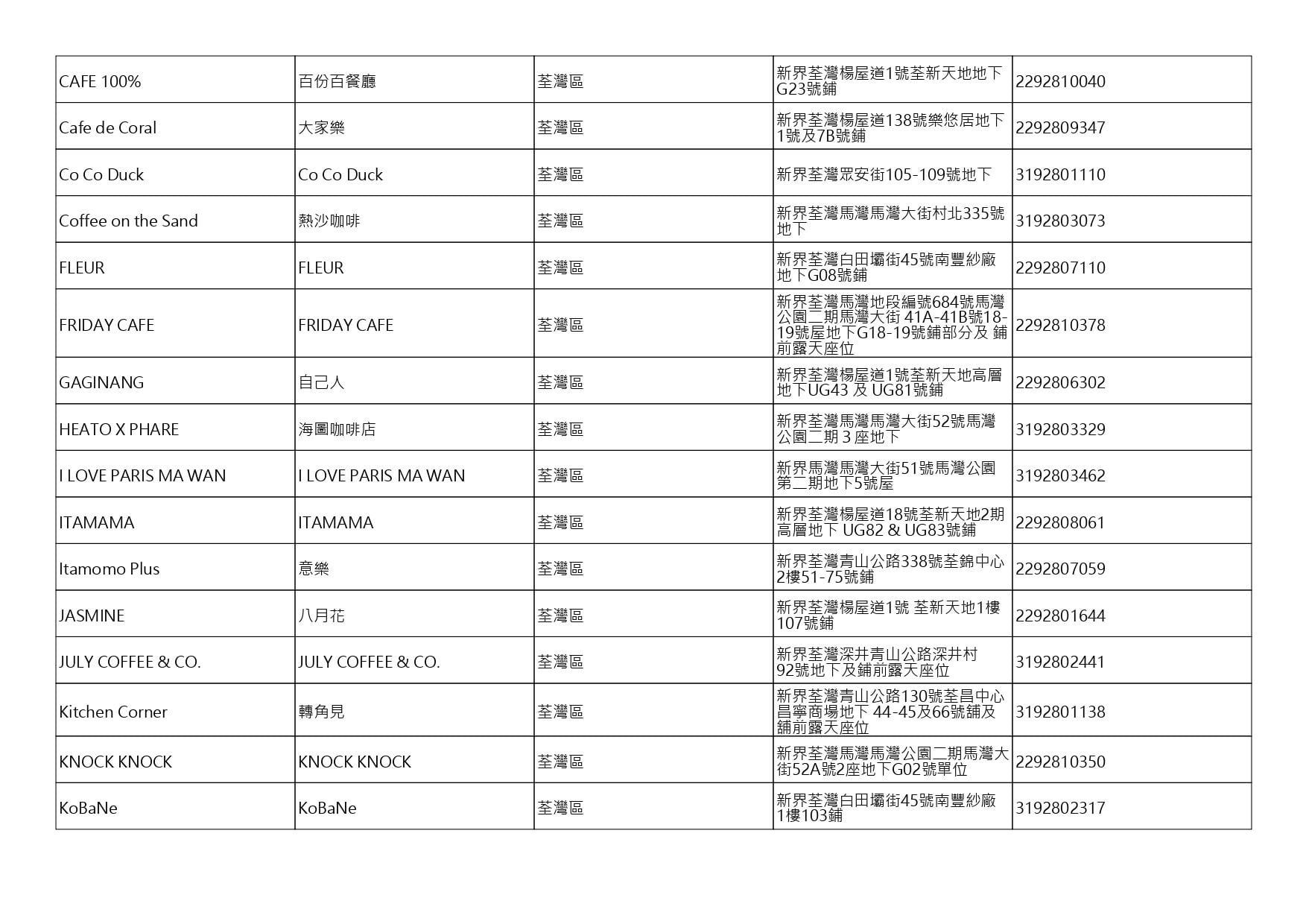 獲准許狗隻進入的食肆名單。(截至2026年8月27日)