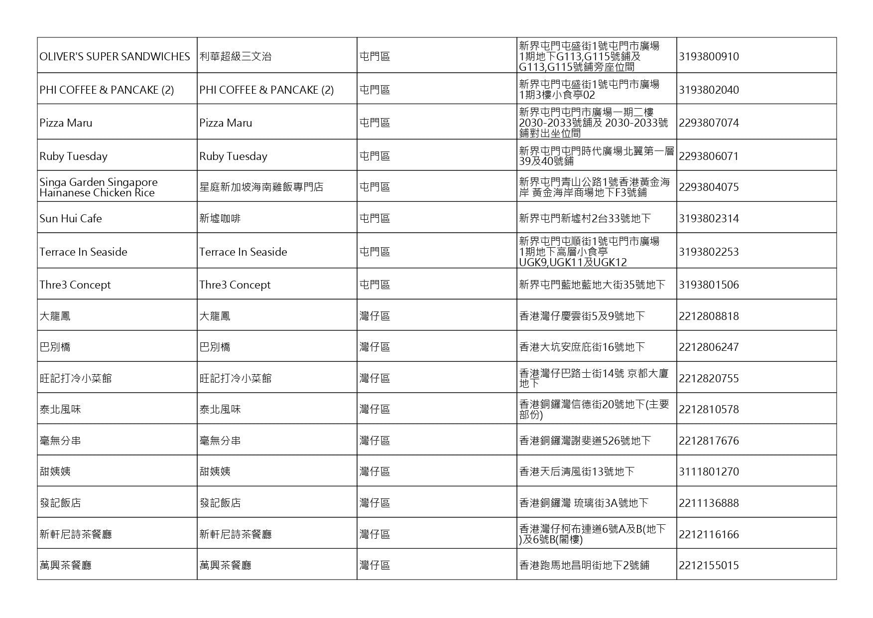 獲准許狗隻進入的食肆名單。(截至2026年8月27日)