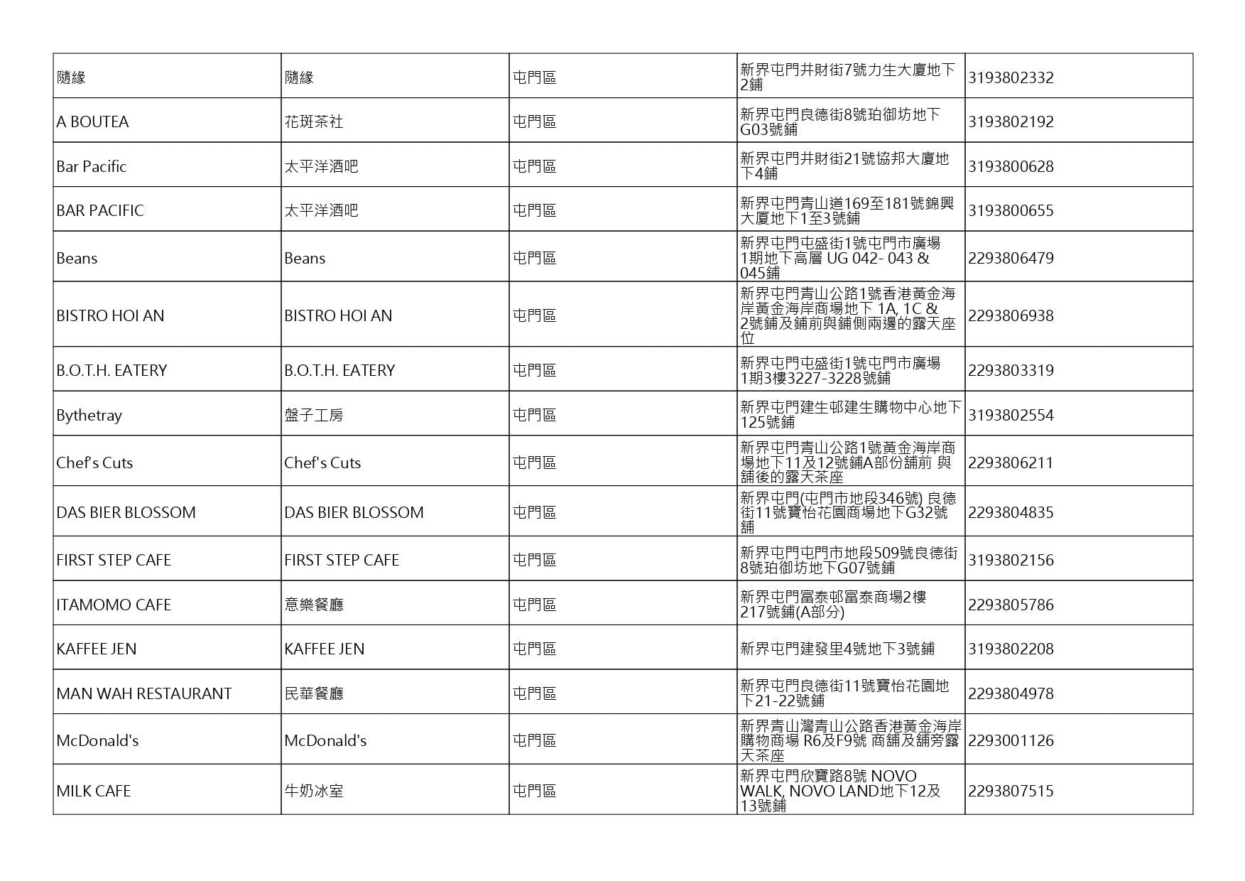獲准許狗隻進入的食肆名單。(截至2026年8月27日)