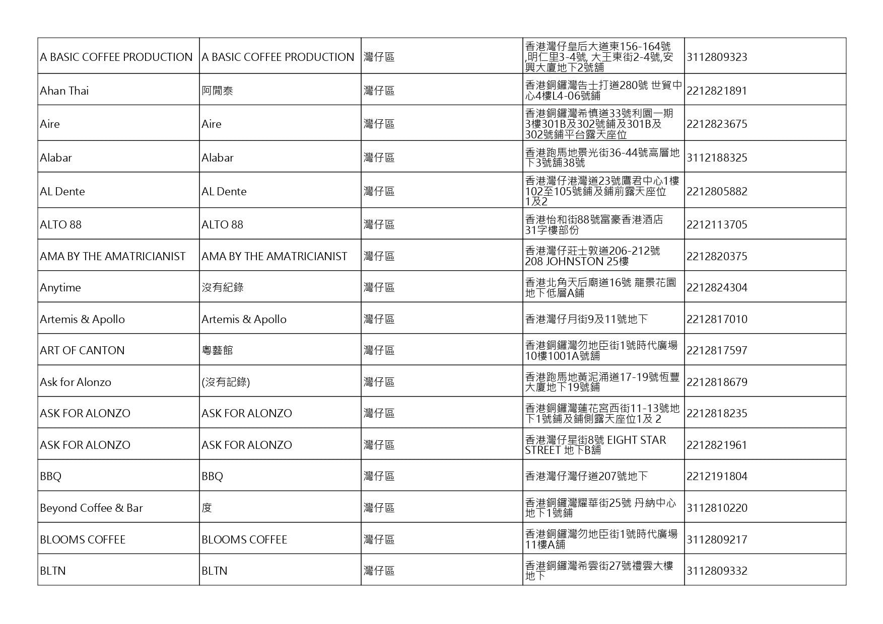 獲准許狗隻進入的食肆名單。(截至2026年8月27日)