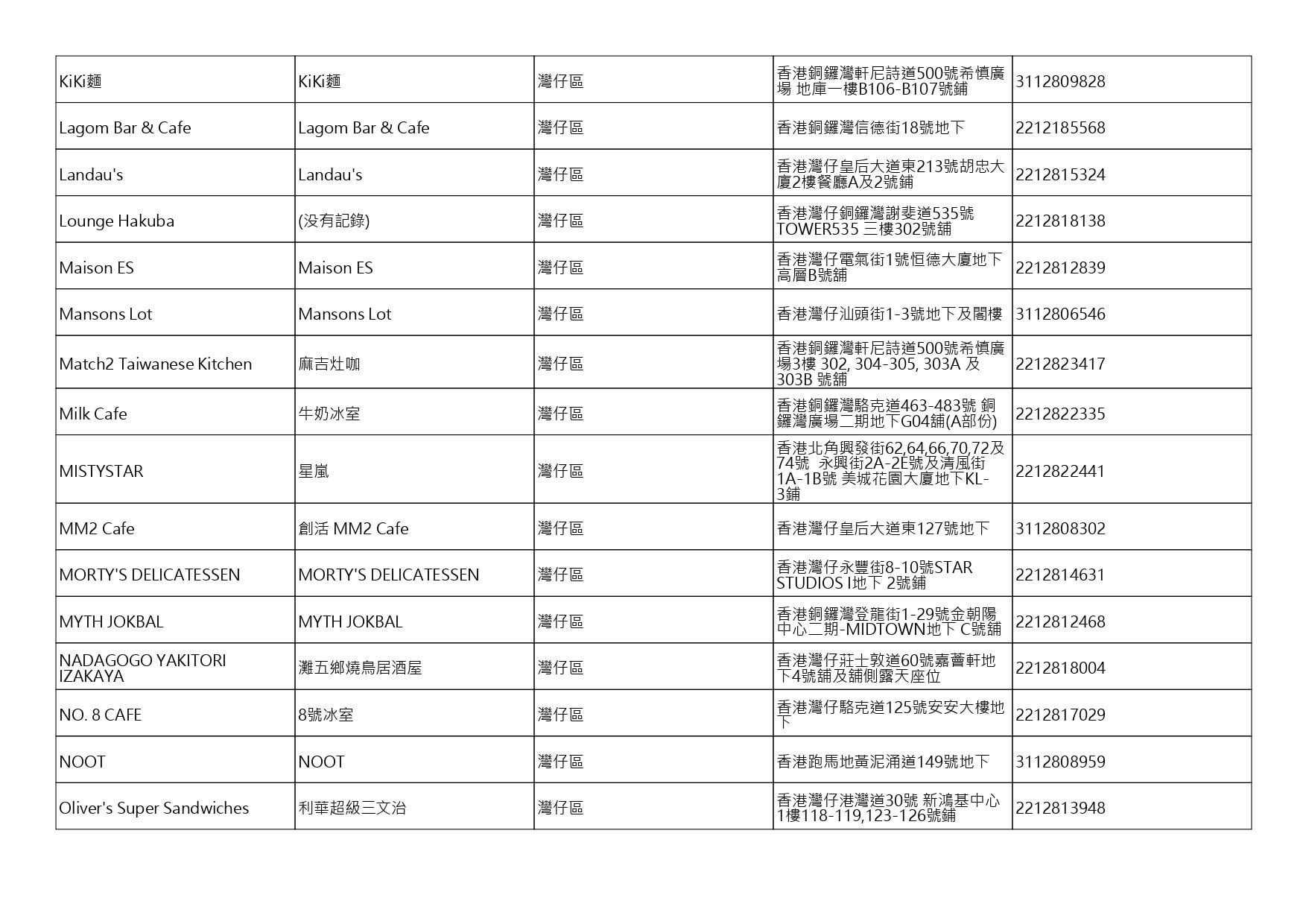 獲准許狗隻進入的食肆名單。(截至2026年8月27日)