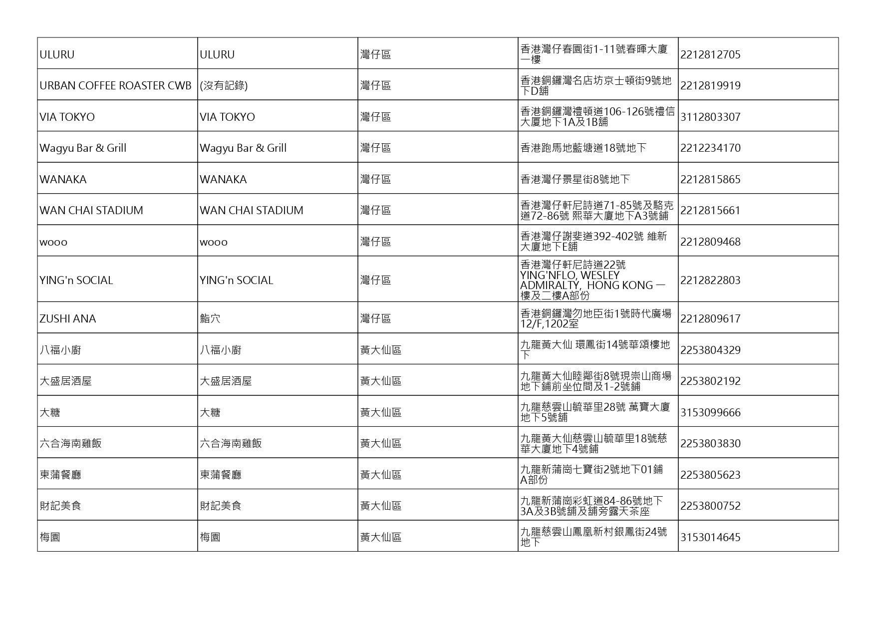 獲准許狗隻進入的食肆名單。(截至2026年8月27日)
