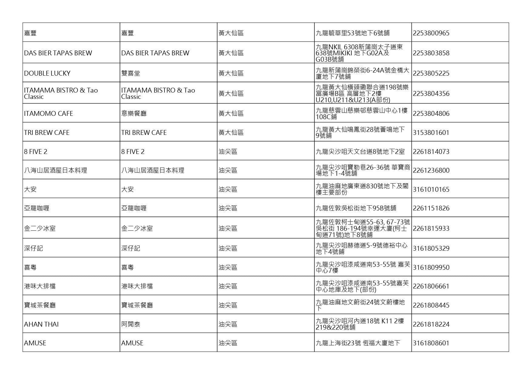 獲准許狗隻進入的食肆名單。(截至2026年8月27日)