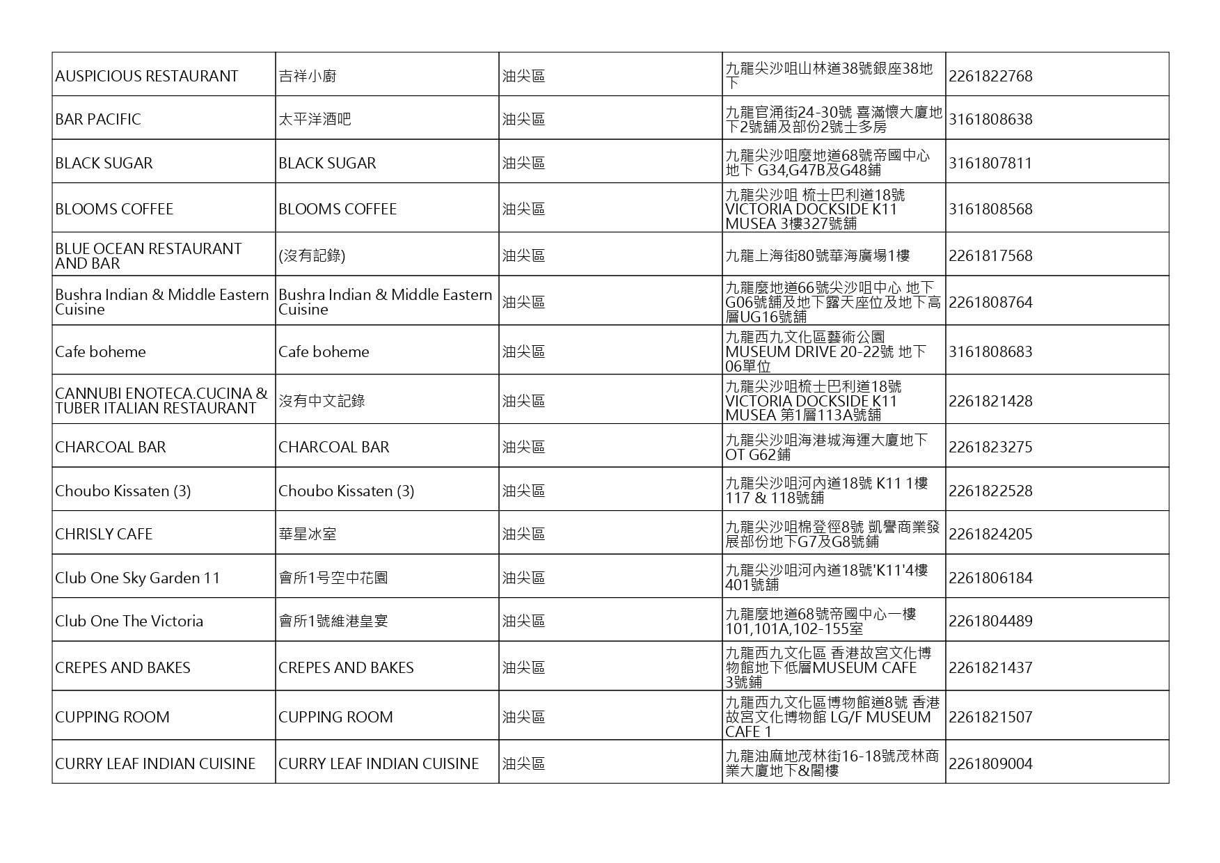 獲准許狗隻進入的食肆名單。(截至2026年8月27日)