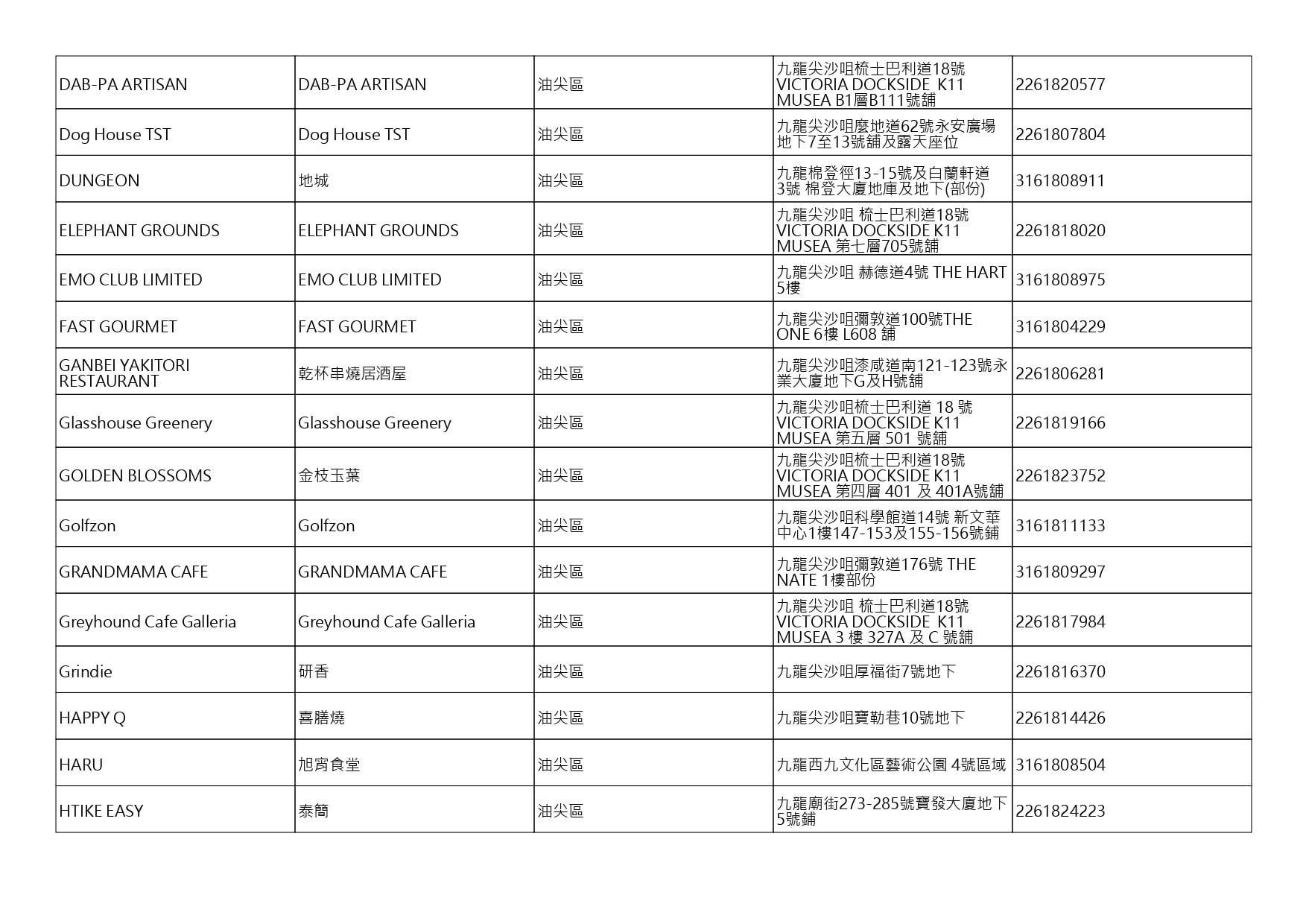 獲准許狗隻進入的食肆名單。(截至2026年8月27日)
