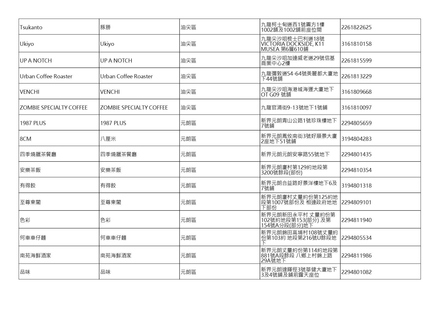 獲准許狗隻進入的食肆名單。(截至2026年8月27日)