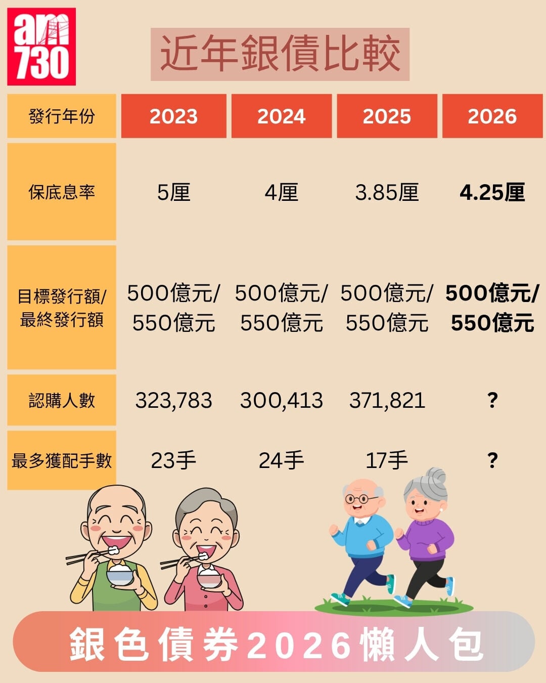 銀色債券2026懶人包|數據截至2026年8月7日(am730製圖)