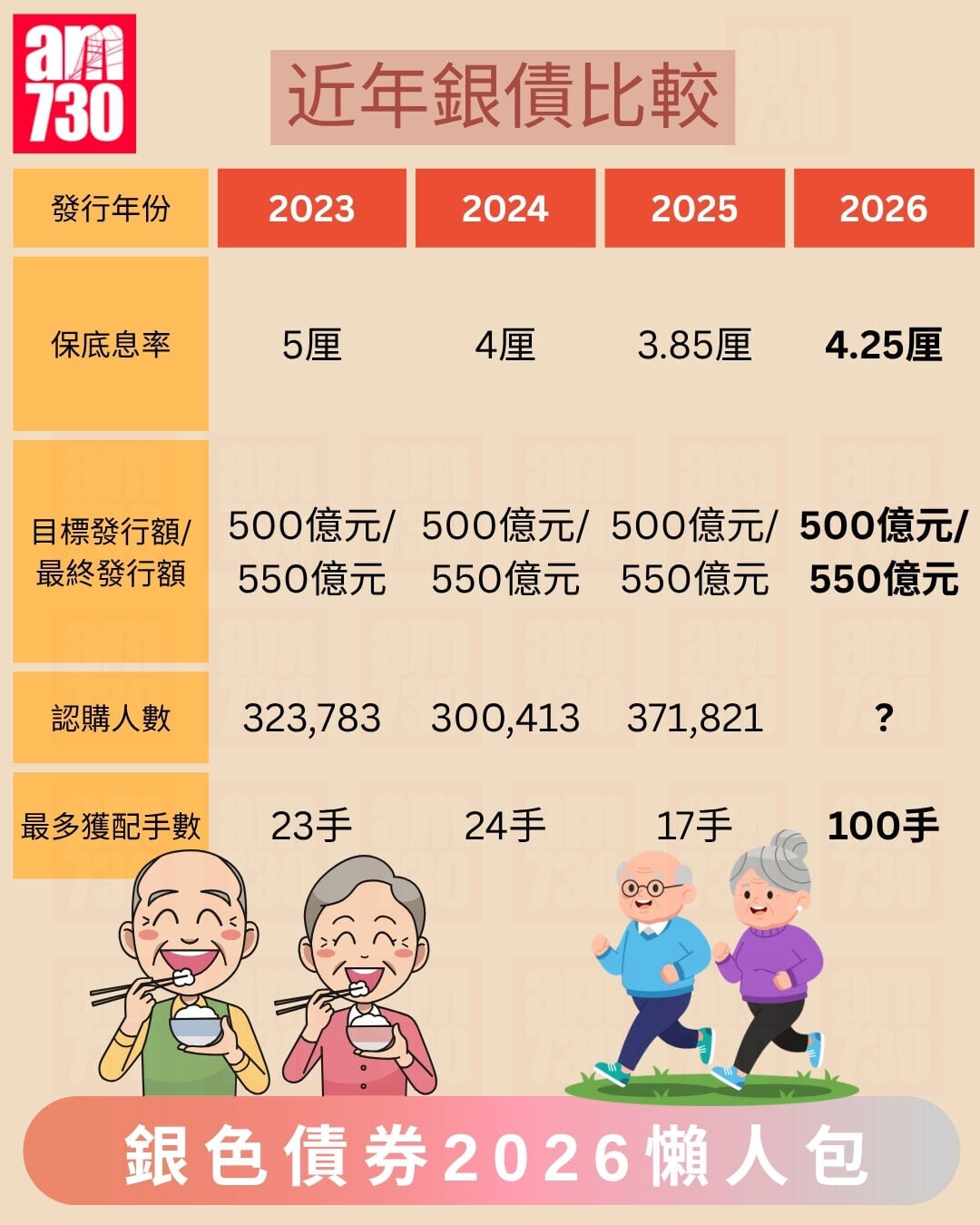 銀色債券2026懶人包|近年銀債保底息率、發行額、最多獲配手數等資料比較(am730製圖)