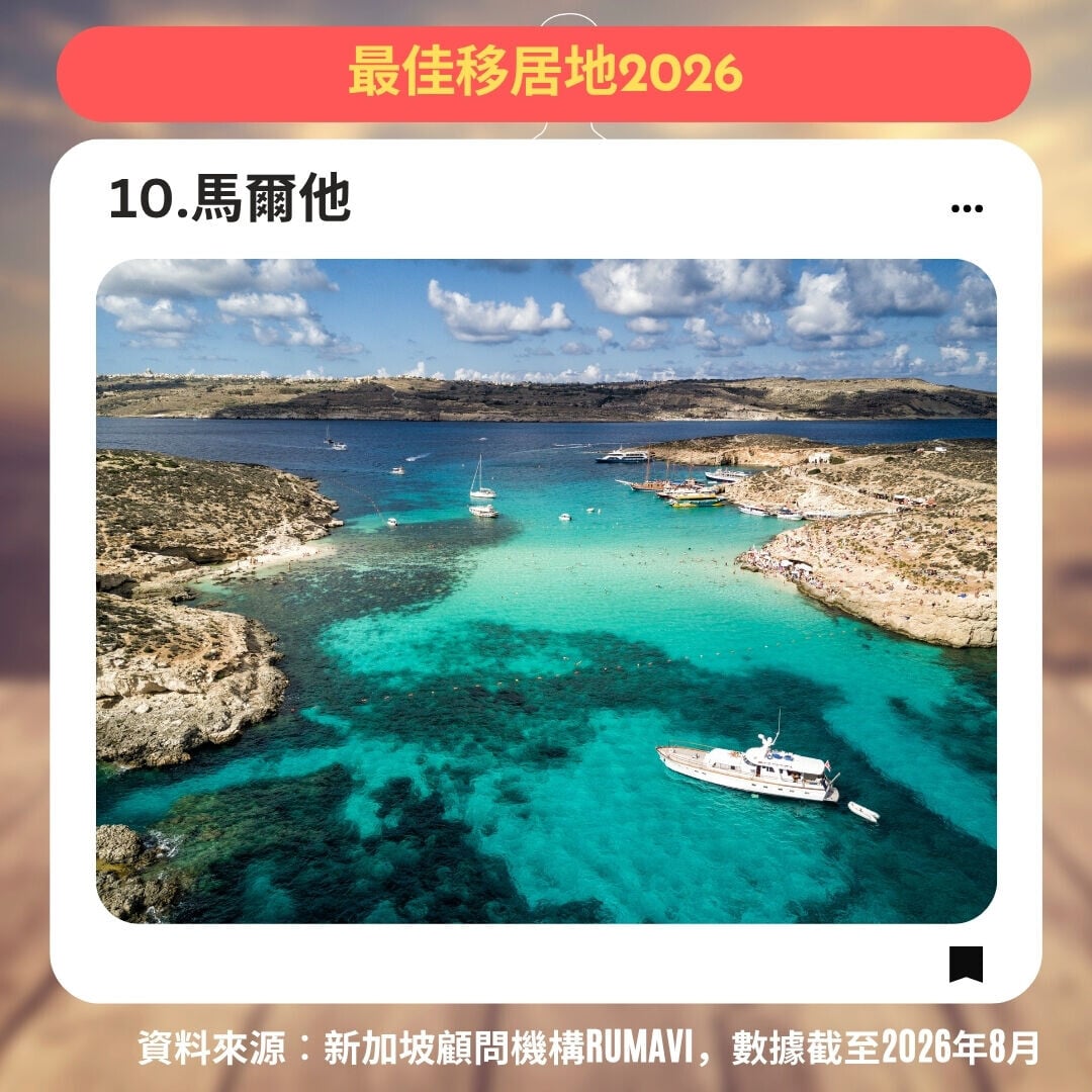 最佳移居地2026，10.馬爾他（am730製圖）