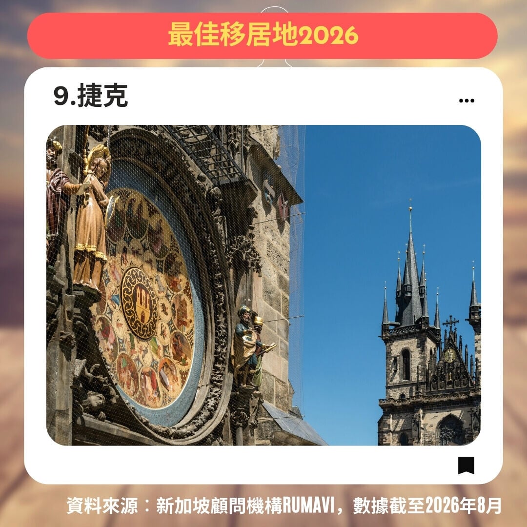 最佳移居地2026,9.捷克(am730製圖)