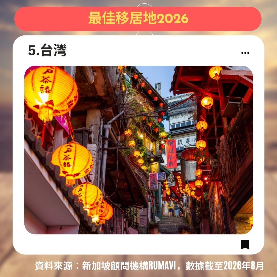 最佳移居地2026，5.台灣（am730製圖）