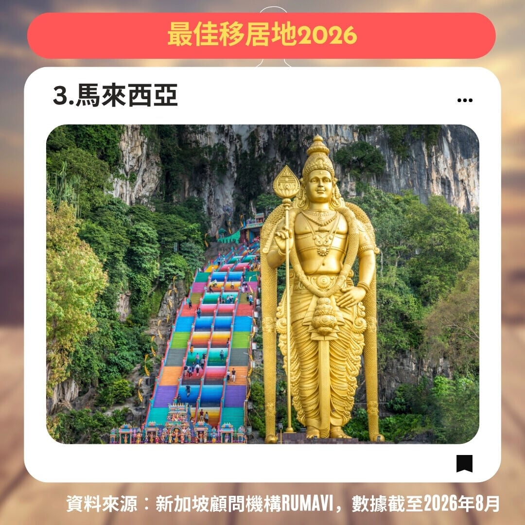 最佳移居地2026，3.馬來西亞（am730製圖）