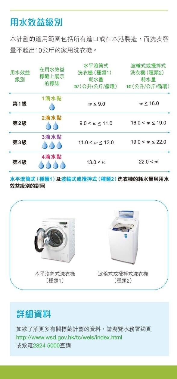 洗衣機用水放益級別分1至4級(水務署)