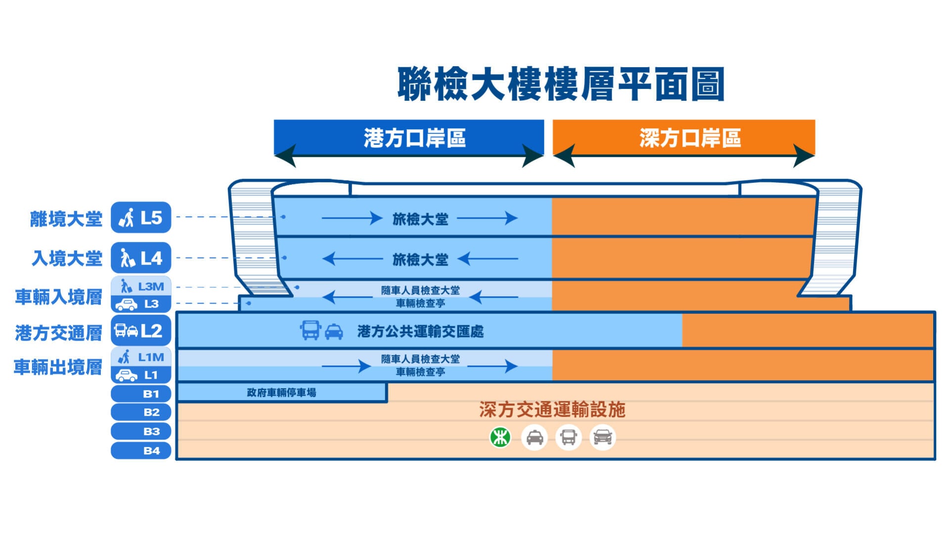 新皇崗口岸樓層公布，L2為公共運輸交匯處