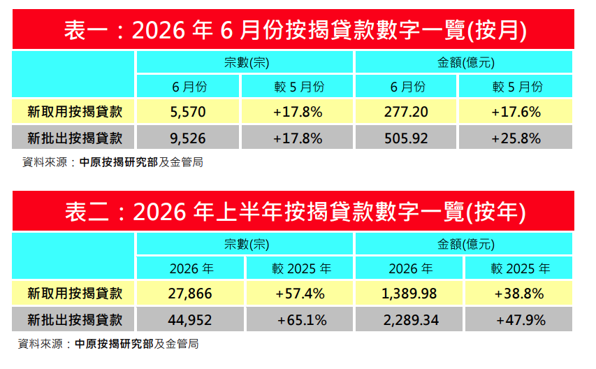 6月新申請按揭宗數按月回升12.5% 中原按揭:創逾4年新高|樓市數據